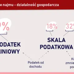 Jak ominąć podatek od wynajmu mieszkania - sprawdzone metody na oszczędności