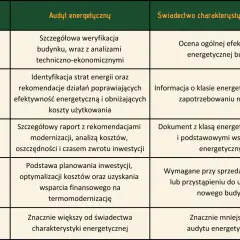 Tabela porównuje audyt energetyczny i świadectwo charakterystyki energetycznej. Kto wykonuje audyt energetyczny? Specjalista analizujący budynek.