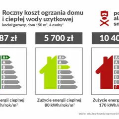 Roczny koszt ogrzewania domu 150 m² dla 4 osób: od 1987 zł (klasa A+) do 10400 zł (klasa F). Jak obliczyć ryczałt za ogrzewanie?