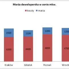 Ile zarabia deweloper na bloku? Zaskakujące fakty o zyskach!