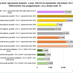 Wykres porównuje roczne koszty ogrzewania dla budynku 100 m2, pokazując, jak obliczyć ogrzewanie w bloku. Najtańsza pompa ciepła solanka/woda z ogrzewaniem podłogowym.