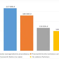 Ile zarabia deweloper miesięcznie? Zaskakujące różnice w wynagrodzeniach