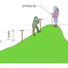 Ilustracja pokazuje, jak się mierzy wysokość budynku, używając prostego kija i znacznika 1 metra.