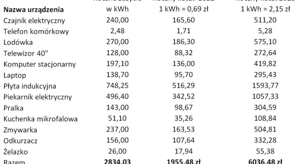 Tabela pokazuje, ile kwh rocznie zużywa mieszkanie, podając zużycie poszczególnych urządzeń i łączny koszt energii w latach 2022 i 2023.