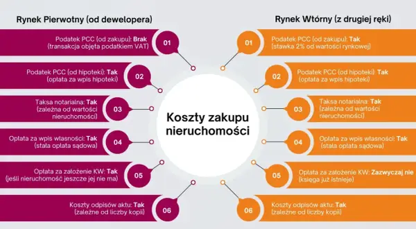 Kto ponosi koszty notariusza przy sprzedaży mieszkania? Na rynku wtórnym taksa notarialna jest zależna od wartości nieruchomości.