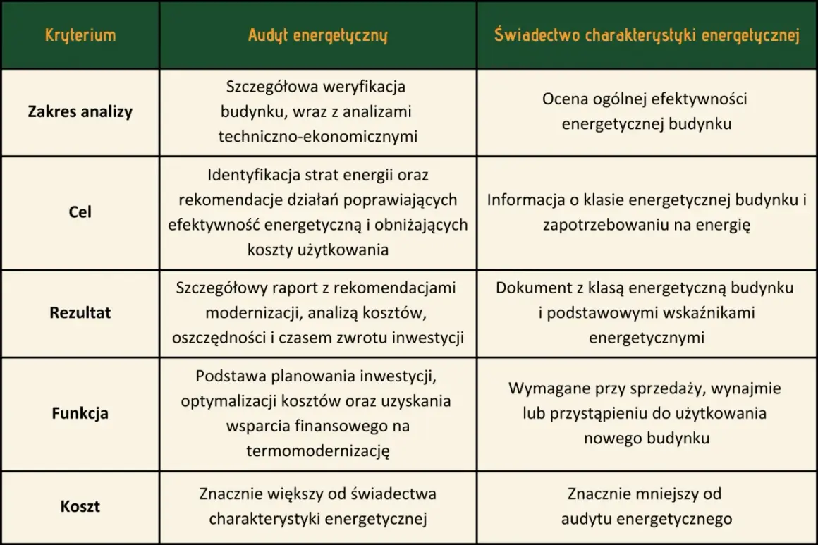Tabela porównuje audyt energetyczny i świadectwo charakterystyki energetycznej. Kto wykonuje audyt energetyczny? Specjalista analizujący budynek.