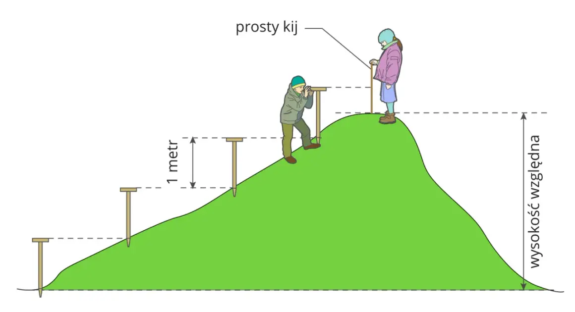 Ilustracja pokazuje, jak się mierzy wysokość budynku, używając prostego kija i znacznika 1 metra.