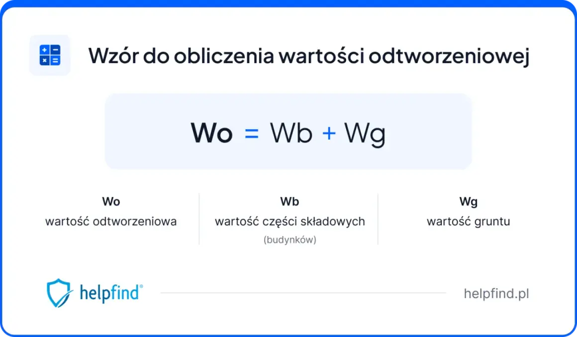 Wzór na wartość odtworzeniową lokalu (Wo) to suma wartości części składowych (Wb) i wartości gruntu (Wg).