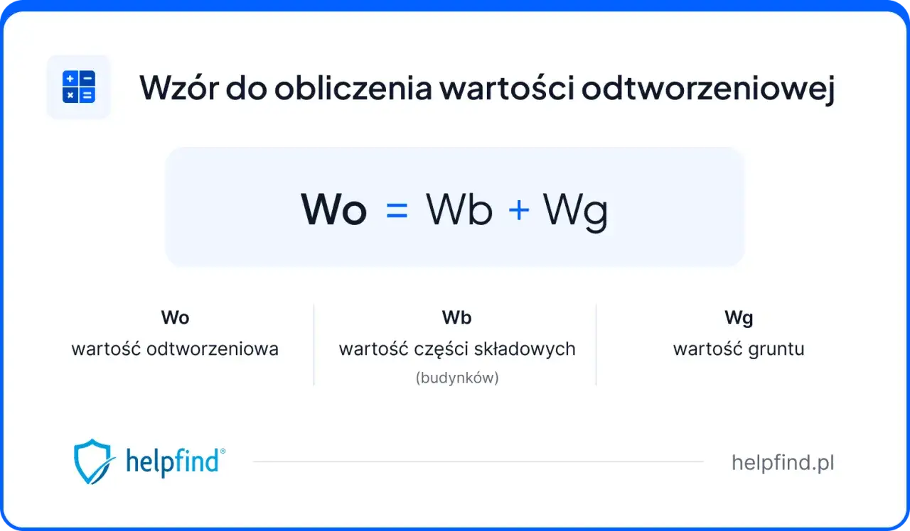 Wzór na wartość odtworzeniową lokalu (Wo) to suma wartości części składowych (Wb) i wartości gruntu (Wg).