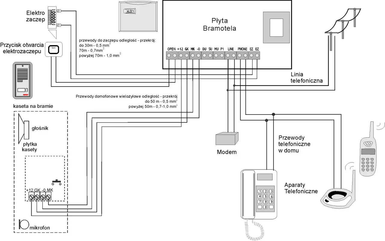 Schemat pokazuje, jak działa domofon: od kasety na bramie, przez płytę bramotela, aż do aparatów telefonicznych w domu.