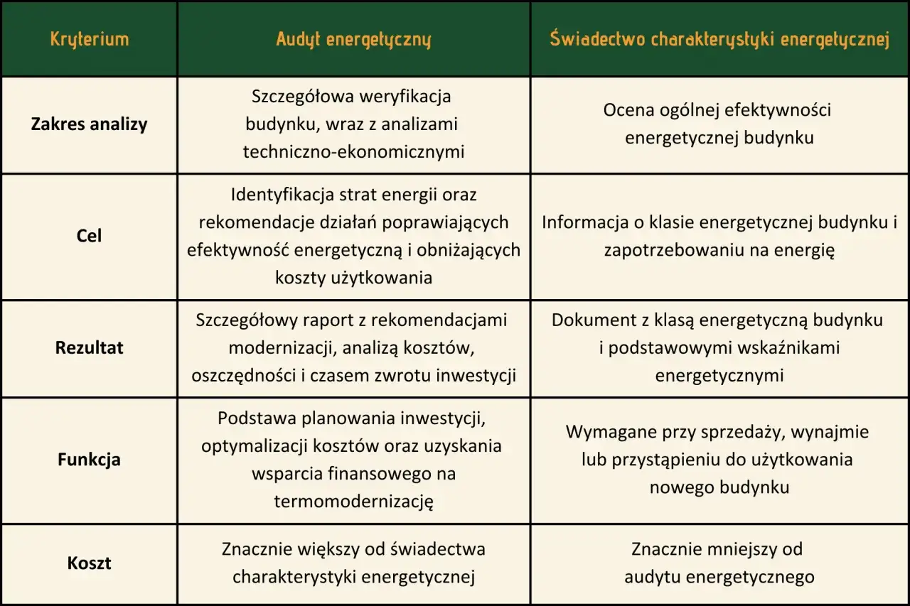Tabela porównuje audyt energetyczny i świadectwo charakterystyki energetycznej. Kto wykonuje audyt energetyczny? Jest to szczegółowa analiza budynku.