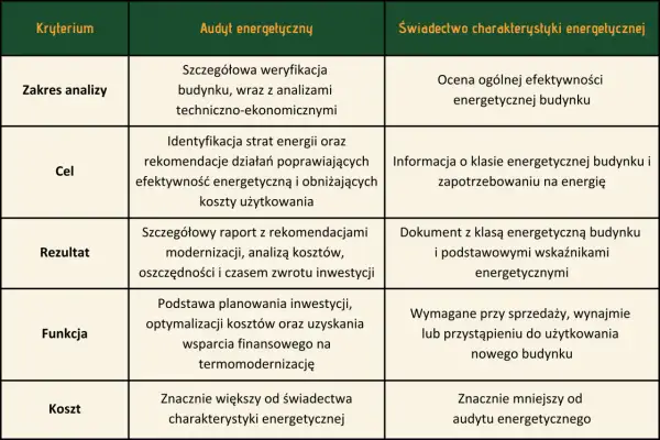 Tabela porównuje audyt energetyczny i świadectwo charakterystyki energetycznej. Kto wykonuje audyt energetyczny? Specjalista analizujący budynek.