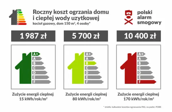 Roczny koszt ogrzewania domu 150 m² dla 4 osób: od 1987 zł (klasa A+) do 10400 zł (klasa F). Jak obliczyć ryczałt za ogrzewanie?