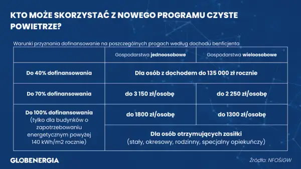 Tabela przedstawia, ile kosztuje audyt energetyczny w ramach programu Czyste Powietrze, zależnie od dochodu i liczby osób w gospodarstwie.